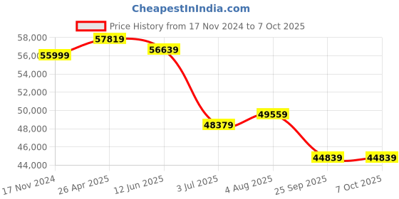 industrybuying.com RS PRO Handheld LCR Meter 20mF, 200 MΩ, 20000H With RS Calibration Model No 1233503 rs pro Price History Graph from 17 Nov 2024 to 6 Oct 2025
