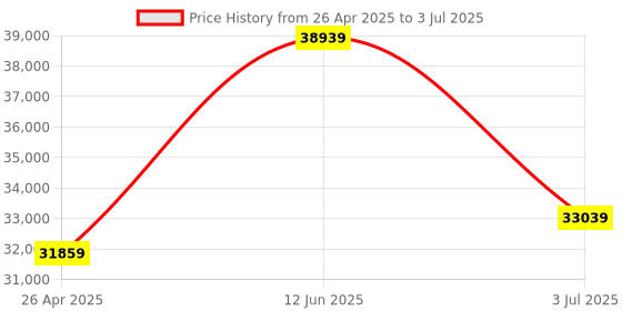 industrybuying.com RS PRO Handheld LCR Meter 20mF With RS Calibration Model No 1238785 rs pro Price History Graph from 26 Apr 2025 to 3 Jul 2025