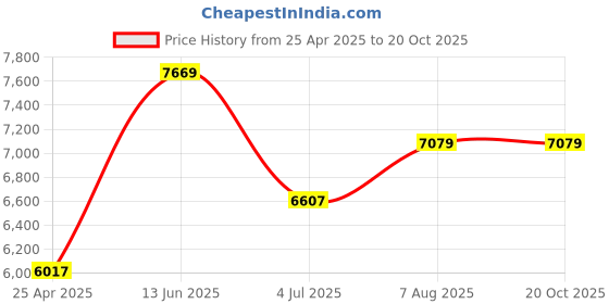 industrybuying.com RS PRO Handheld LED Inspection Lamp 3 W, 1718488 rs pro Price History Graph from 25 Apr 2025 to 19 Oct 2025