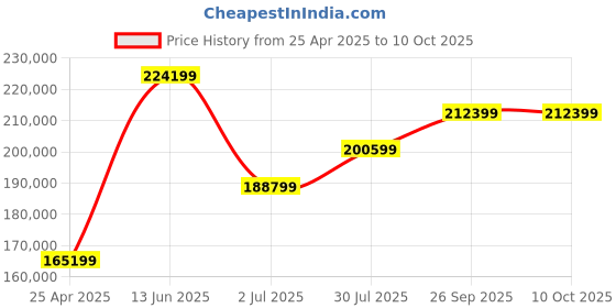 industrybuying.com RS PRO Handheld Stroboscope, 12500rpm Max, ±0.01 % Accuracy, 9μs Sample Time Model No 8459712 rs pro Price History Graph from 25 Apr 2025 to 9 Oct 2025