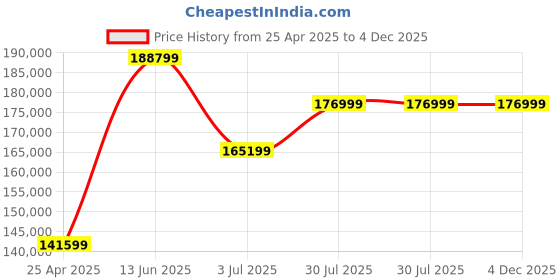 industrybuying.com RS PRO Handheld Stroboscope, 300000rpm Max, ±0.02 % Accuracy Model No 8459725 rs pro Price History Graph from 25 Apr 2025 to 4 Dec 2025