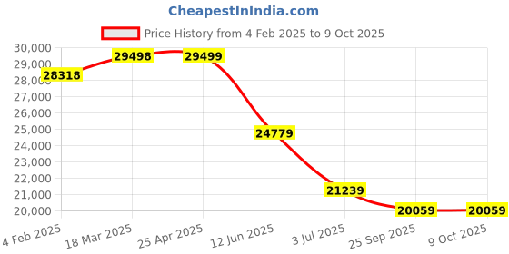 industrybuying.com RS PRO Handheld Thermometer & Needle Probe Kit, Type T Thermocouple Probe, 1 Input, 1372°C 2048407 rs pro Price History Graph from 4 Feb 2025 to 8 Oct 2025