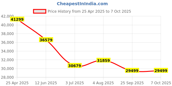 industrybuying.com RS PRO Handheld Thermometer & Probe Kit, Type T Thermocouple Probe, 1 Input(s), 1372°C Max, 255522 rs pro Price History Graph from 25 Apr 2025 to 6 Oct 2025