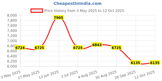 industrybuying.com RS PRO Handle 3/2 Pneumatic Manual Control Valve, 1/4in Model No 1442671 (1 Bag of 10) rs pro Price History Graph from 3 May 2025 to 12 Oct 2025