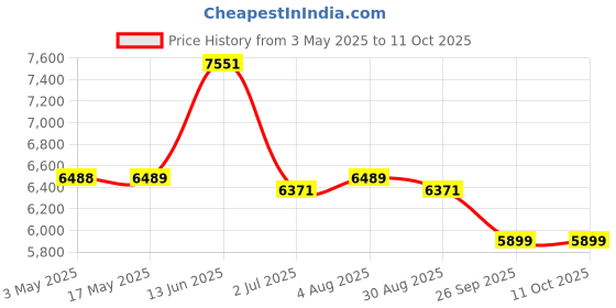 industrybuying.com RS PRO Handle 3/2 Pneumatic Manual Control Valve, 1/4in Model No 1442677 (1 Bag of 10) rs pro Price History Graph from 3 May 2025 to 10 Oct 2025