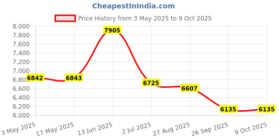 industrybuying.com RS PRO Handle 3/2 Pneumatic Manual Control Valve, 1/4in Model No 1442681 (1 Bag of 10) rs pro Price History Graph from 3 May 2025 to 8 Oct 2025
