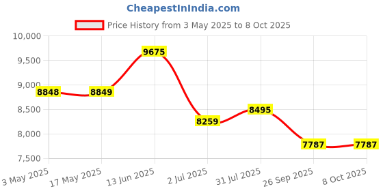 industrybuying.com RS PRO Handle 3/2 Pneumatic Manual Control Valve, 1/4in Model No 1442682 (1 Bag of 10) rs pro Price History Graph from 3 May 2025 to 8 Oct 2025