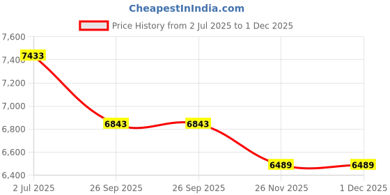 industrybuying.com RS PRO Handle 3/2 Pneumatic Manual Control Valve, 1/4in Model No 1442687 (1 Bag of 10) rs pro Price History Graph from 2 Jul 2025 to 30 Nov 2025