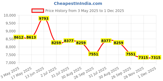 industrybuying.com RS PRO Handle 3/2 Pneumatic Manual Control Valve, 1/4in Model No 1442688 (1 Bag of 10) rs pro Price History Graph from 3 May 2025 to 30 Nov 2025