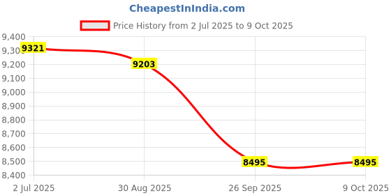 industrybuying.com RS PRO Handle 3/2 Pneumatic Manual Control Valve, 3/8in Model No 1442690 (1 Bag of 10) rs pro Price History Graph from 2 Jul 2025 to 9 Oct 2025