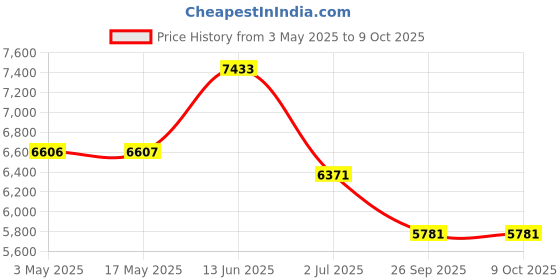industrybuying.com RS PRO Handle 3/2 Pneumatic Manual Control Valve Model No 1442666 (1 Bag of 10) rs pro Price History Graph from 3 May 2025 to 8 Oct 2025