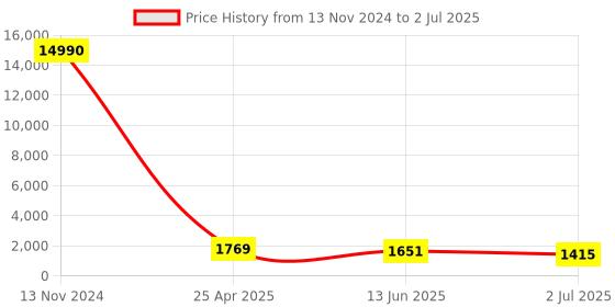 industrybuying.com RS PRO Handle Micro Valve, Push In 4 mm Model No 1762144 rs pro Price History Graph from 13 Nov 2024 to 2 Jul 2025