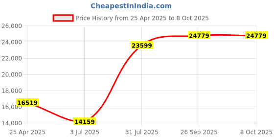 industrybuying.com RS PRO Handle Micro Valve, Push In 6 mm Model No 1762145 (Pack of 10) rs pro Price History Graph from 25 Apr 2025 to 7 Oct 2025