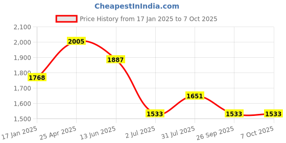 industrybuying.com RS PRO Handle Micro Valve, Push in 8 mm Model No 1762146 rs pro Price History Graph from 17 Jan 2025 to 7 Oct 2025