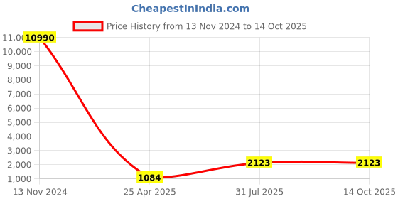 industrybuying.com RS PRO Handle Micro Valve, R 1/4, 6.35 mm Model No 1762139 rs pro Price History Graph from 13 Nov 2024 to 14 Oct 2025