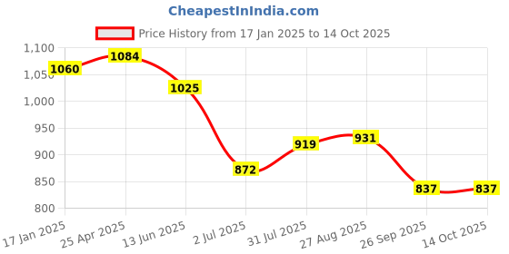 industrybuying.com RS PRO Handle Micro Valve, R 1/4, 6.35 mm Model No 1762142 rs pro Price History Graph from 17 Jan 2025 to 13 Oct 2025