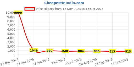 industrybuying.com RS PRO Handle Micro Valve, R 1/8, 3.175 mm Model No 1762138 rs pro Price History Graph from 13 Nov 2024 to 13 Oct 2025