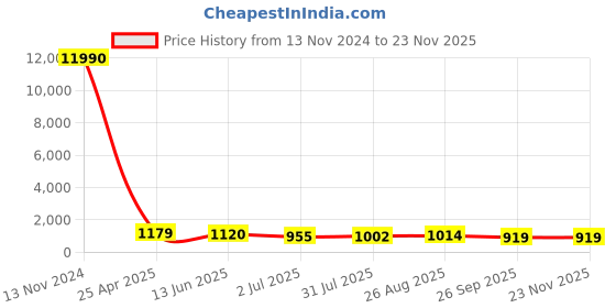industrybuying.com RS PRO Handle Micro Valve, R 3/8, 9.525 mm Model No 1762140 rs pro Price History Graph from 13 Nov 2024 to 22 Nov 2025