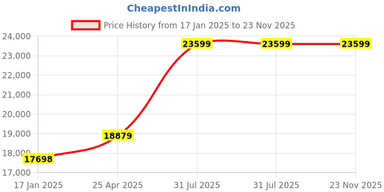industrybuying.com RS PRO Handle Micro Valve, R 3/8, 9.525 mm Model No 1762143 (Pack of 10) rs pro Price History Graph from 17 Jan 2025 to 22 Nov 2025