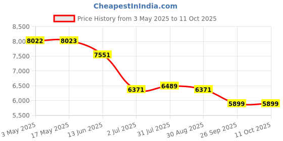 industrybuying.com RS PRO Handle Pneumatic Manual Control Valve, 1/4in Model No 1442669 (1 Bag of 10) rs pro Price History Graph from 3 May 2025 to 11 Oct 2025