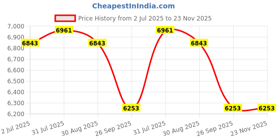 industrybuying.com RS PRO Handle Pneumatic Manual Control Valve, 1/8in Model No 1442668 (1 Bag of 10) rs pro Price History Graph from 2 Jul 2025 to 22 Nov 2025