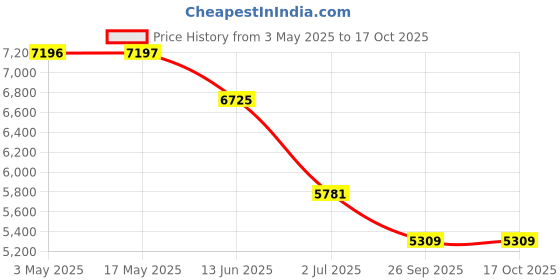 industrybuying.com RS PRO Handle Pneumatic Manual Control Valve Model No 1442664 (1 Bag of 10) rs pro Price History Graph from 3 May 2025 to 16 Oct 2025