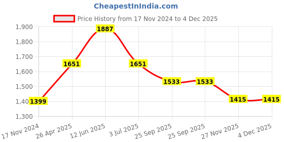 industrybuying.com RS PRO Hard Bristle Blue Scrubbing Brush, Polyester bristle material Model No 1787648 rs pro Price History Graph from 17 Nov 2024 to 3 Dec 2025