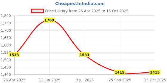 industrybuying.com RS PRO Hard Bristle Red Scrubbing Brush, Polyester bristle material Model No 1787661 rs pro Price History Graph from 26 Apr 2025 to 15 Oct 2025
