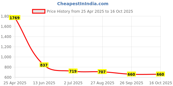 industrybuying.com RS PRO Hazardous Substances Hazard Warning Sign Model No 8134546 rs pro Price History Graph from 25 Apr 2025 to 16 Oct 2025
