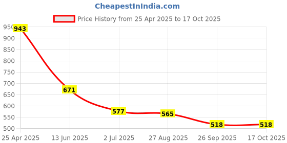 industrybuying.com RS PRO Hazardous Substances Hazard Warning Sign Model No 8134549 rs pro Price History Graph from 25 Apr 2025 to 17 Oct 2025