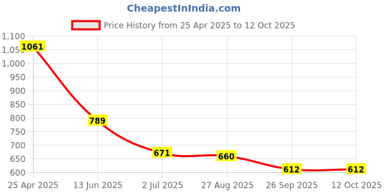 industrybuying.com RS PRO Hazardous Substances Hazard Warning Sign Model No 8134564 rs pro Price History Graph from 25 Apr 2025 to 12 Oct 2025