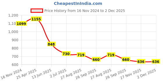 industrybuying.com RS PRO Hazardous Substances Hazard Warning Sign Model No 8134568 rs pro Price History Graph from 16 Nov 2024 to 2 Dec 2025