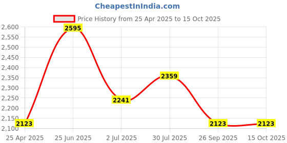 industrybuying.com RS PRO HCS Flat Cutter Blade, 42.0 mm, 1 per Package Model No 1829984 rs pro Price History Graph from 25 Apr 2025 to 15 Oct 2025