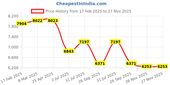 industrybuying.com RS PRO HDMI over CATx HDMI Extender, 1080 Model No 2369046 rs pro Price History Graph from 17 Feb 2025 to 26 Nov 2025