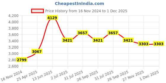 industrybuying.com RS PRO HDPE 1L Laboratory Jug Model No 7031102 rs pro Price History Graph from 16 Nov 2024 to 30 Nov 2025