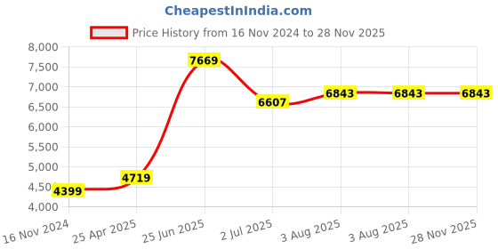 industrybuying.com RS PRO HDPE 3L Laboratory Jug Model No 7031109 rs pro Price History Graph from 16 Nov 2024 to 28 Nov 2025