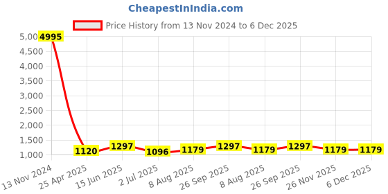 industrybuying.com RS PRO HDPE Industrial Funnel, With 140 mm Funnel Diameter, 13 mm Stem Diameter Model No 8459539 rs pro Price History Graph from 13 Nov 2024 to 5 Dec 2025