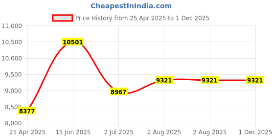 industrybuying.com RS PRO HDPE Industrial Funnel, With 290 mm Funnel Diameter, 27 mm Stem Diameter Model No 8459548 rs pro Price History Graph from 25 Apr 2025 to 30 Nov 2025