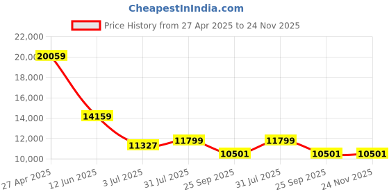 industrybuying.com RS PRO HE9TF Aluminium Metal Channel 1m x 1in x 1in x 1/8in Model No 681744 Pack of 5 Pcs rs pro Price History Graph from 27 Apr 2025 to 24 Nov 2025