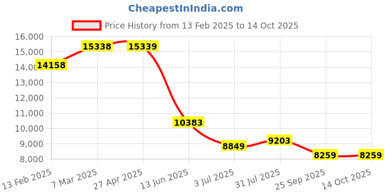 industrybuying.com RS PRO HE9TF Aluminium Metal Channel 1m x 3/4in x 3/4in x 1/8in Model No 681738 Pack of 5 Pcs rs pro Price History Graph from 13 Feb 2025 to 14 Oct 2025