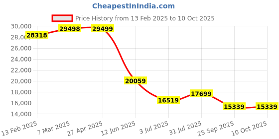 industrybuying.com RS PRO HE9TF Metal Channel 1m x 1-1/2in x 1-1/2in x 1/8in Model No 681750 Pack of 5 Pcs rs pro Price History Graph from 13 Feb 2025 to 10 Oct 2025