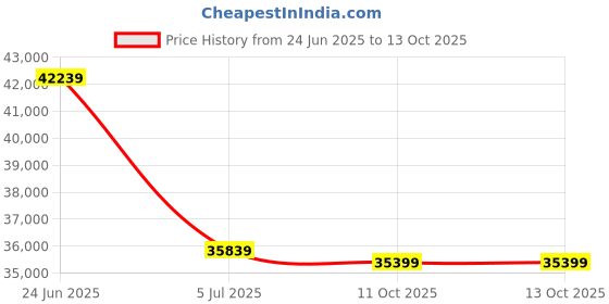 industrybuying.com RS PRO Heat Sealer, 320 mm Seal Length, 2.5 mm Seal Width Model No 9129071 rs pro Price History Graph from 24 Jun 2025 to 13 Oct 2025