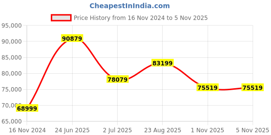 industrybuying.com RS PRO Heat Sealer, 400 mm Seal Length, 2 mm Seal Width Model No 9129113 rs pro Price History Graph from 16 Nov 2024 to 5 Nov 2025