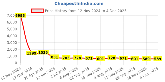 industrybuying.com RS PRO Heat Sealer Cover For Use With P200, P200/C, P300, P300/C, P400, P400/C, P400/SW Heat Sealer Model No 3296002 rs pro Price History Graph from 12 Nov 2024 to 4 Dec 2025