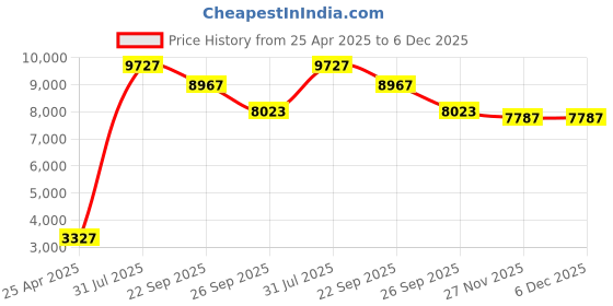 industrybuying.com RS PRO Heat Sealer Heating Element, 300 mm Seal Length Model No 3296030 (Bag of 2) rs pro Price History Graph from 25 Apr 2025 to 5 Dec 2025