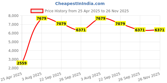 industrybuying.com RS PRO Heat Sealer Heating Element, 350 mm Seal Length With Heat Sealer Model No 183975 (Bag of 5) rs pro Price History Graph from 25 Apr 2025 to 26 Nov 2025
