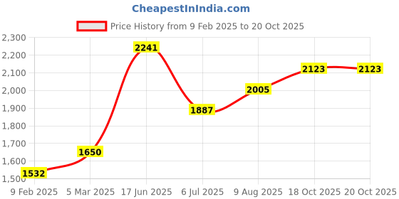 industrybuying.com RS PRO Heat Shrink Tube Black 1.5 mm Sleeve Diameter, 2269107 rs pro Price History Graph from 9 Feb 2025 to 20 Oct 2025