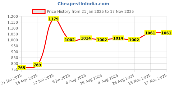 industrybuying.com RS PRO Heat Shrink Tube Black 25 mm Sleeve Diameter, 2345935 rs pro Price History Graph from 21 Jan 2025 to 17 Nov 2025