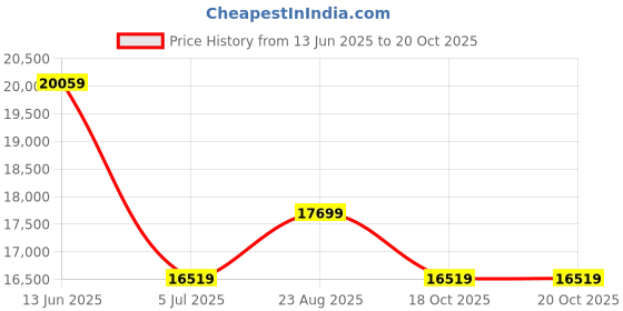 industrybuying.com RS PRO Heat Shrink Tube Black Polyolefin 40 mm sleeve 1.2 m length, 2812883 (Bag Of 5 pcs) rs pro Price History Graph from 13 Jun 2025 to 20 Oct 2025