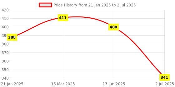 industrybuying.com RS PRO Heat Shrink Tube Clear 12.7 mm Sleeve Diameter, 2345920 rs pro Price History Graph from 21 Jan 2025 to 2 Jul 2025